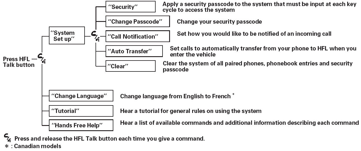 To use HFL, you need to pair your