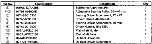 * : Part of Mainshaft Inspection Tool Set, 07GAJ-PG20102.