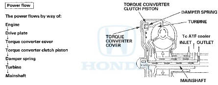 Torque Converter Clutch Lock-up OFF (Disengaging Torque Converter Clutch)