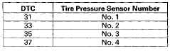 4. Do the tire pressure sensor location procedure to