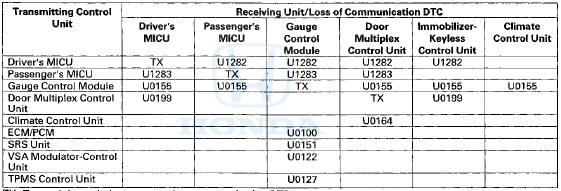 TX: Transmitting unit does not set a loss communication DTC.