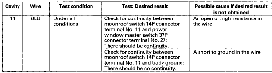 6. Reconnect the connector to the control unit and do these input tests at