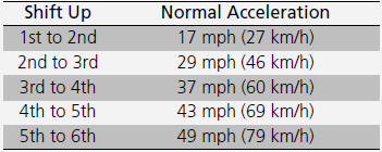 If you exceed the maximum speed for the gear you