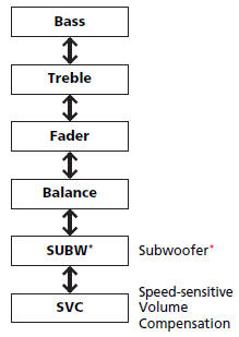 The SVC has four modes: Off, Low, Mid, and High.