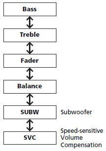 The SVC has four modes: Off, Low, Mid, and High.