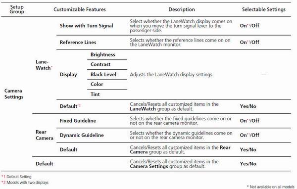 • List of customizable options