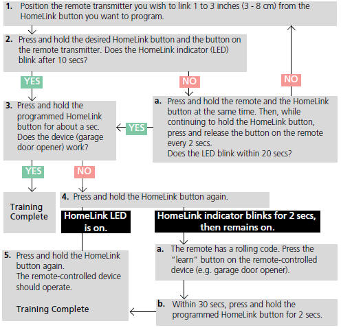 Retraining a Button