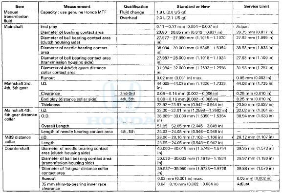 Manual Transmission and M/T Differential (cont'd)