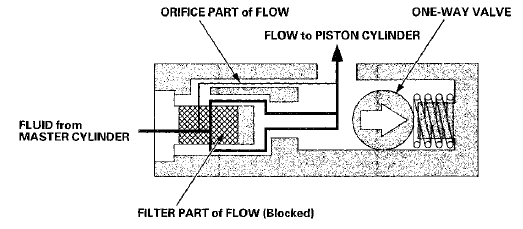 When the clutch pedal is released, the fluid pressure from the piston