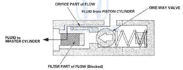 Clutch Hydraulic System Bleeding