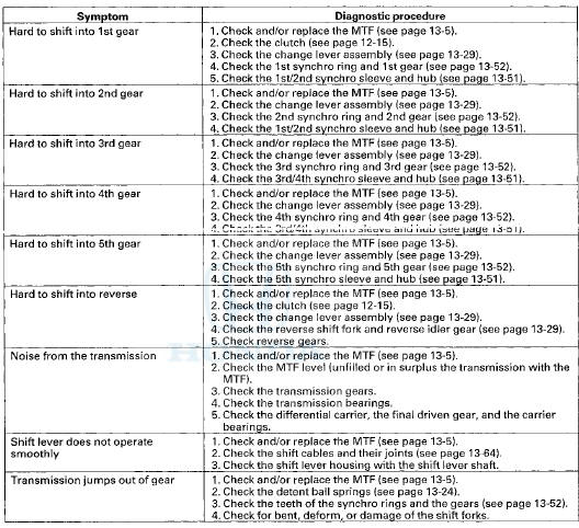 Transmission Fluid Inspection and Replacement