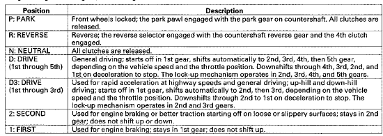 Starting is possible only in P and N because of a neutral-safety switch.