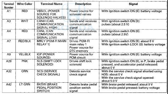 PCMA/T Control S f stem Inputs and Outputs at PCH Connector B A |49P)