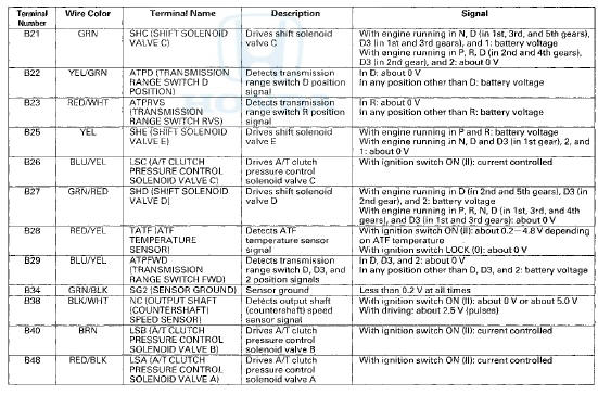 PCMA/T Control S f stem inputs and Outputs at PCM Connector C O (49P)