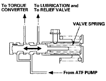 Increases in hydraulic pressure according to torque are regulated by the