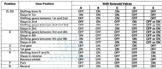 Shift Control-Grade Logic