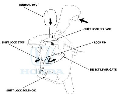 *: This illustration shows the Type B shift lever.