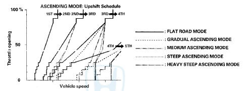 Grade Logic Control: Descending Control