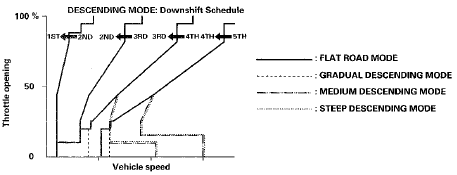 Shift-Hold Control