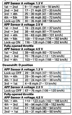 14. Drive the vehicle in 4th or 5th gear with the shift lever