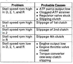 Pressure Test