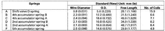 Shift Solenoid Valve Removal and