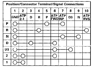 6. Transmission range switch test is completed if the