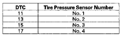 6. Do the tire pressure sensor location procedure to