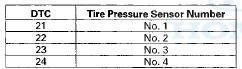6. Do the tire pressure sensor location procedure to