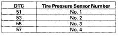 6. Do the tire pressure sensor location procedure to