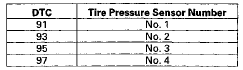 4. Do the tire pressure sensor location procedure to