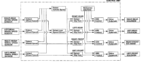 EBD {Electronic Brake Distribution) features