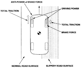 VSA (Vehicle Stability Assist) S f stem Features