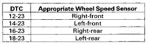 Is the wheel speed sensor installation OK?