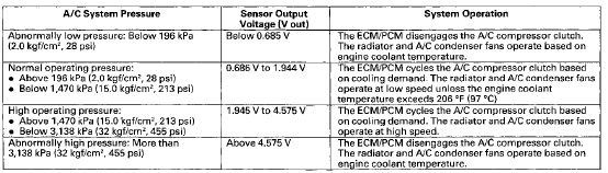 The response of the A/C pressure sensor is shown in the graph.