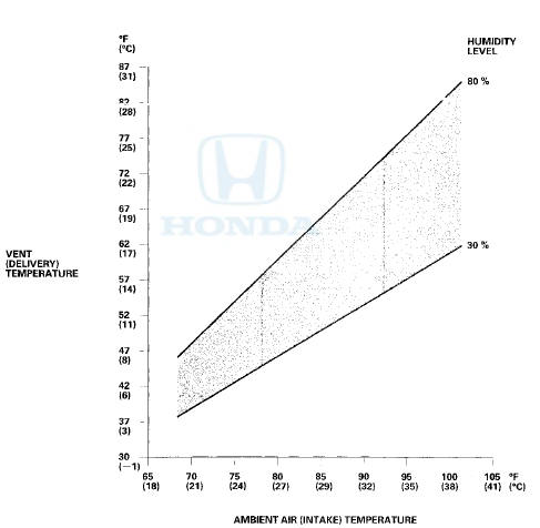 11. To complete the high side (discharge) pressure/ambient air (intake)