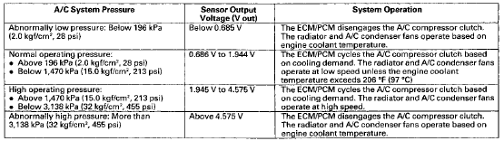 The response of the A/C pressure sensor is shown in the graph.