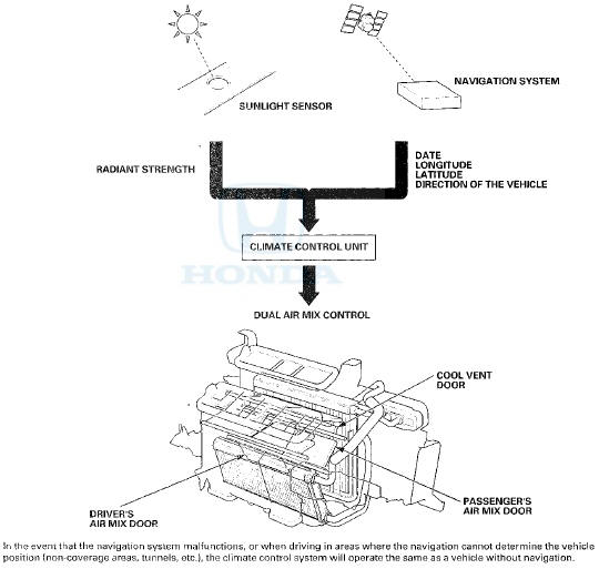 Climate Control Unit Inputs and Outputs