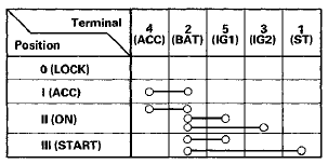5. If the continuity is not as specified, replace the ignition