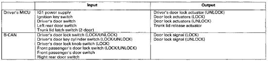 *: The security system can be customized in the odo/trip display to suit the