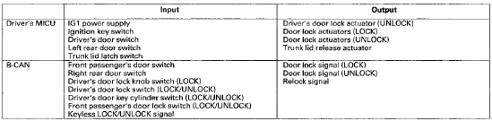 *: The security system can be customized in the odo/trip display to suit the