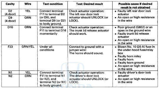 5. Reconnect the remaining connectors to the driver's under-dash fuse/relay