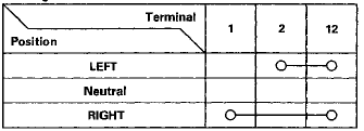 6. If the continuity is not as specified, replace the switch.