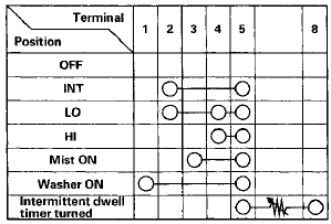 6. If the continuity is not as specified, replace the switch.