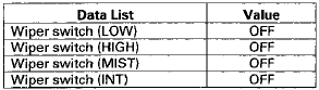 Are all data list values correct?