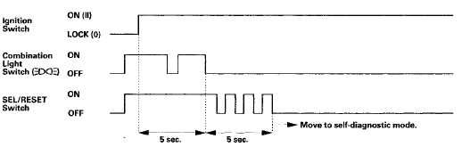 The Indicator Drive Circuit Check