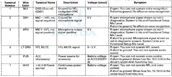 Navigation Display Unit Inputs and Outputs for 28P Connector