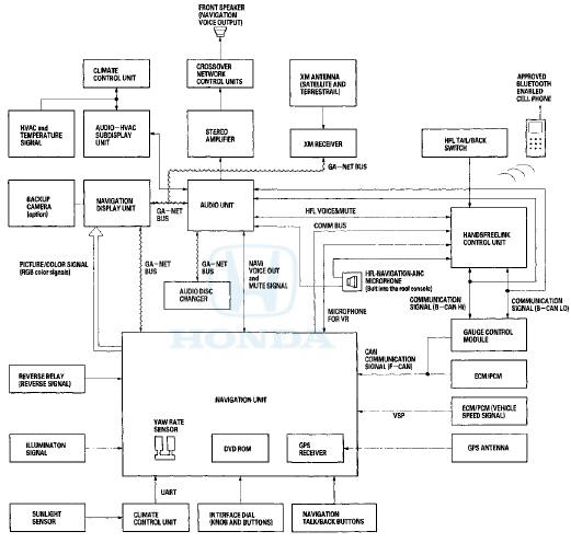 Navigation Function