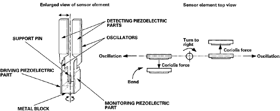 Global Positioning System (GPS)