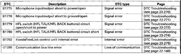 Symptom Troubleshooting Index